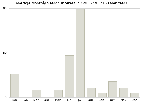 Monthly average search interest in GM 12495715 part over years from 2013 to 2020.