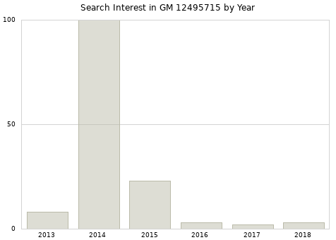 Annual search interest in GM 12495715 part.