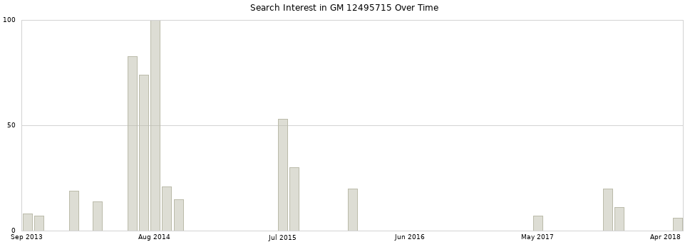 Search interest in GM 12495715 part aggregated by months over time.