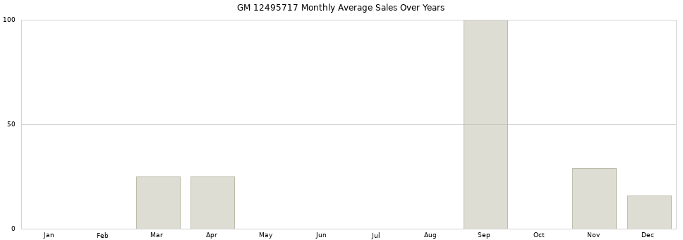 GM 12495717 monthly average sales over years from 2014 to 2020.