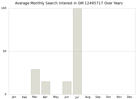 Monthly average search interest in GM 12495717 part over years from 2013 to 2020.