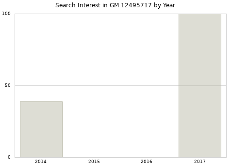 Annual search interest in GM 12495717 part.