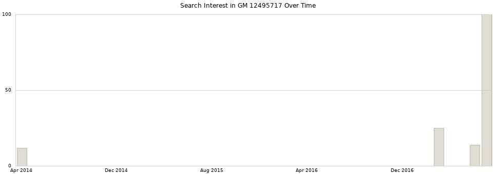 Search interest in GM 12495717 part aggregated by months over time.