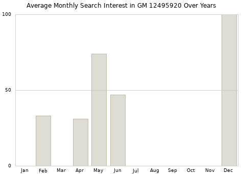 Monthly average search interest in GM 12495920 part over years from 2013 to 2020.