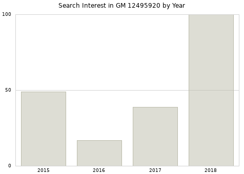 Annual search interest in GM 12495920 part.