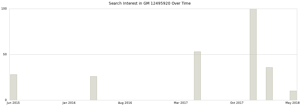Search interest in GM 12495920 part aggregated by months over time.