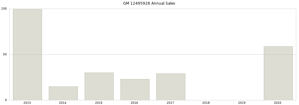 GM 12495928 part annual sales from 2014 to 2020.