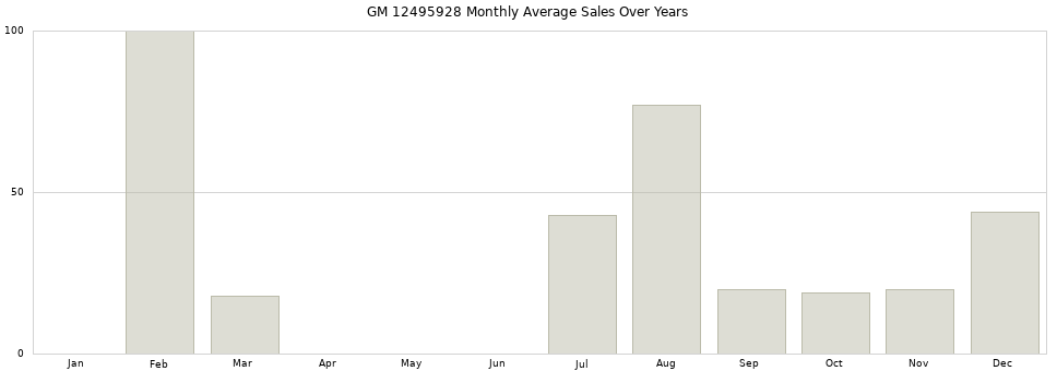 GM 12495928 monthly average sales over years from 2014 to 2020.