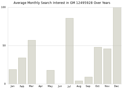 Monthly average search interest in GM 12495928 part over years from 2013 to 2020.