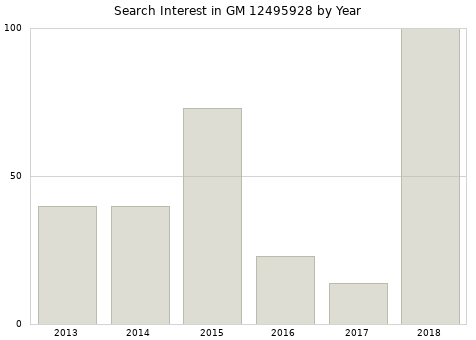 Annual search interest in GM 12495928 part.