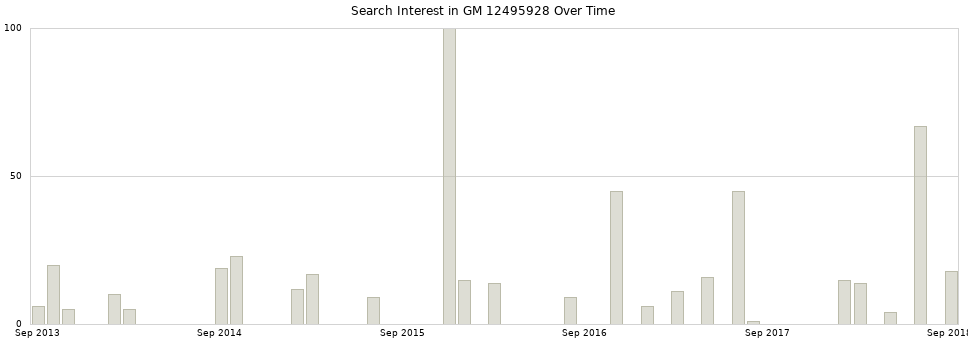 Search interest in GM 12495928 part aggregated by months over time.