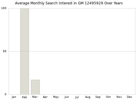Monthly average search interest in GM 12495929 part over years from 2013 to 2020.