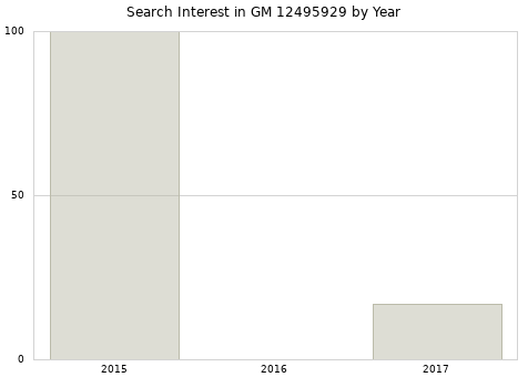 Annual search interest in GM 12495929 part.
