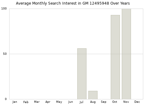 Monthly average search interest in GM 12495948 part over years from 2013 to 2020.