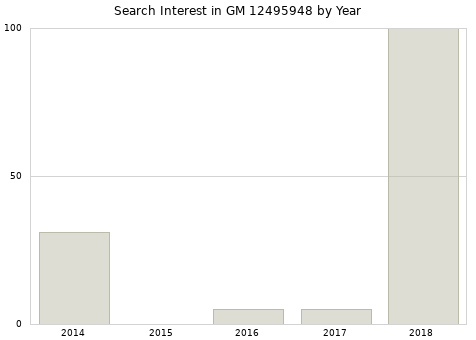 Annual search interest in GM 12495948 part.