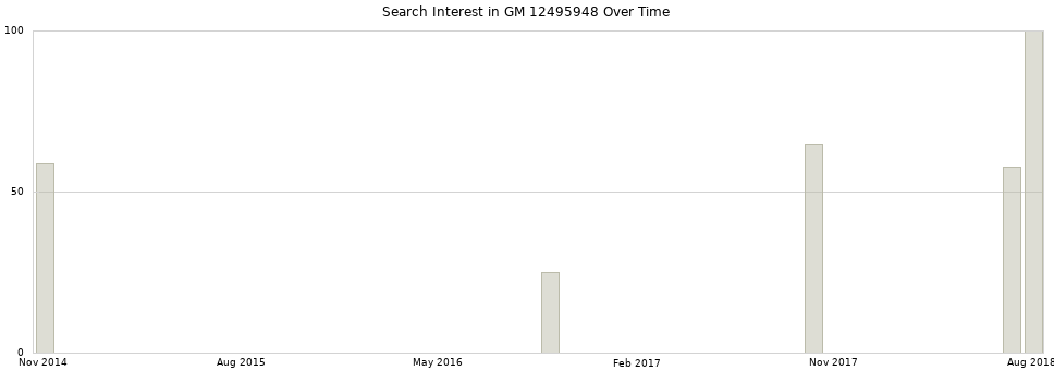 Search interest in GM 12495948 part aggregated by months over time.