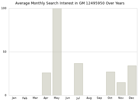 Monthly average search interest in GM 12495950 part over years from 2013 to 2020.