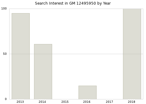 Annual search interest in GM 12495950 part.