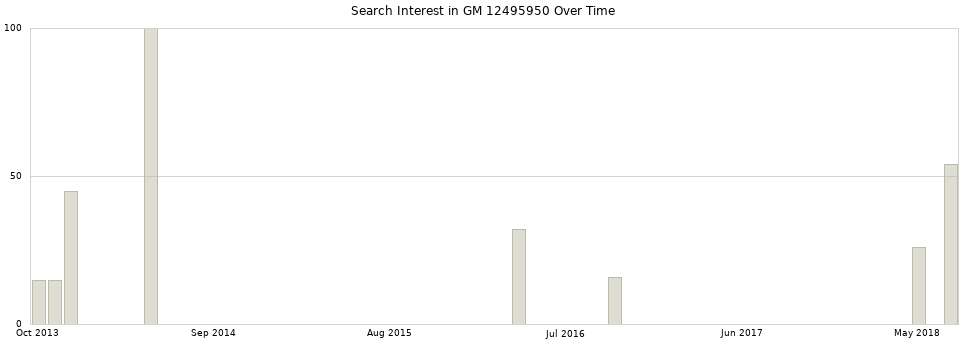 Search interest in GM 12495950 part aggregated by months over time.