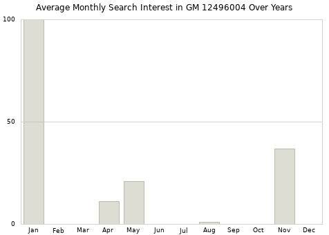 Monthly average search interest in GM 12496004 part over years from 2013 to 2020.