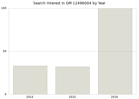 Annual search interest in GM 12496004 part.