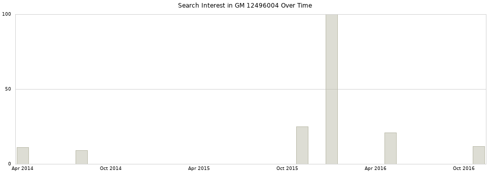 Search interest in GM 12496004 part aggregated by months over time.