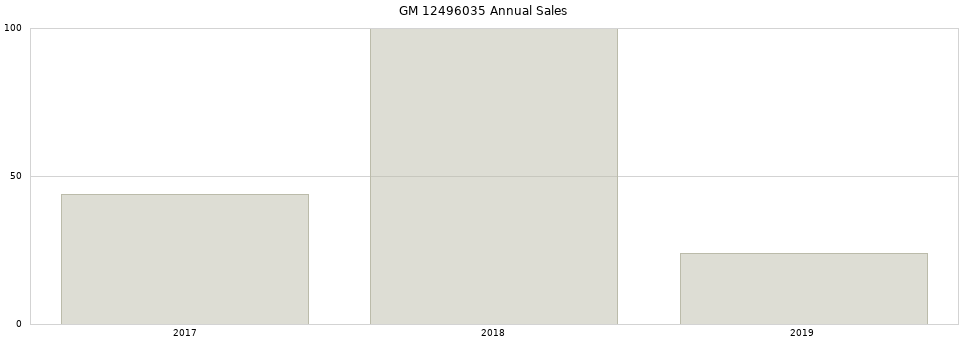 GM 12496035 part annual sales from 2014 to 2020.