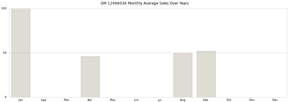 GM 12496036 monthly average sales over years from 2014 to 2020.