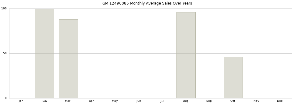 GM 12496085 monthly average sales over years from 2014 to 2020.