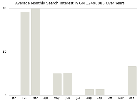 Monthly average search interest in GM 12496085 part over years from 2013 to 2020.