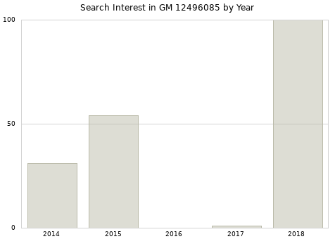 Annual search interest in GM 12496085 part.