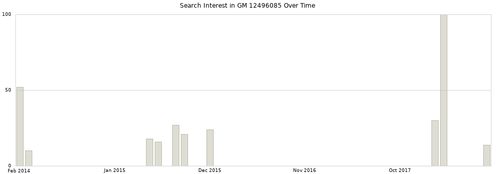 Search interest in GM 12496085 part aggregated by months over time.