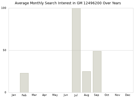 Monthly average search interest in GM 12496200 part over years from 2013 to 2020.
