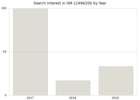Annual search interest in GM 12496200 part.