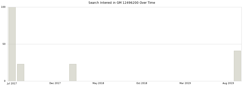 Search interest in GM 12496200 part aggregated by months over time.