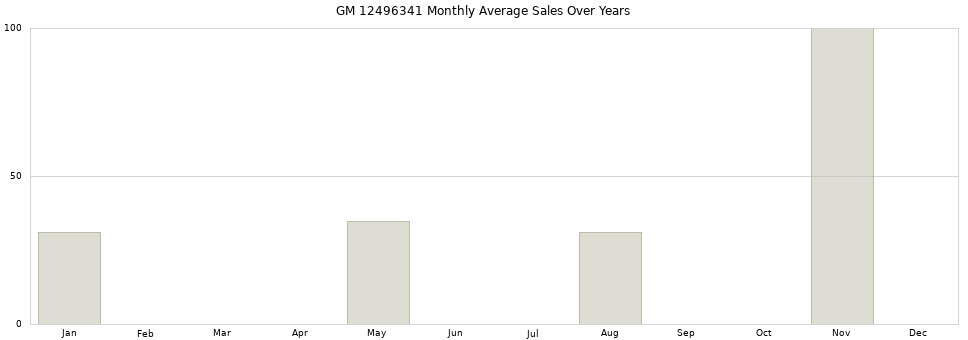 GM 12496341 monthly average sales over years from 2014 to 2020.