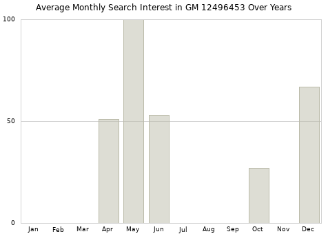 Monthly average search interest in GM 12496453 part over years from 2013 to 2020.