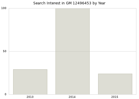 Annual search interest in GM 12496453 part.