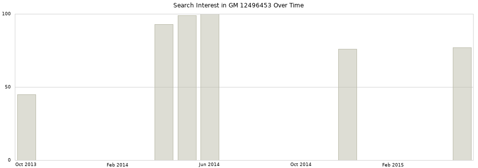 Search interest in GM 12496453 part aggregated by months over time.