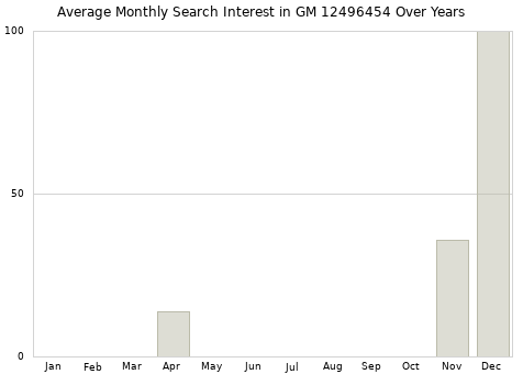Monthly average search interest in GM 12496454 part over years from 2013 to 2020.