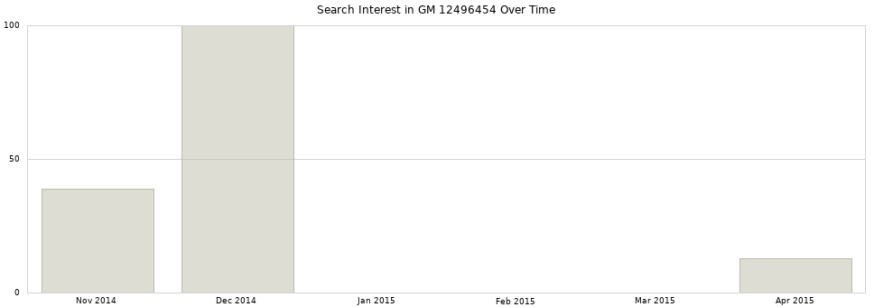 Search interest in GM 12496454 part aggregated by months over time.