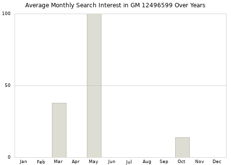 Monthly average search interest in GM 12496599 part over years from 2013 to 2020.