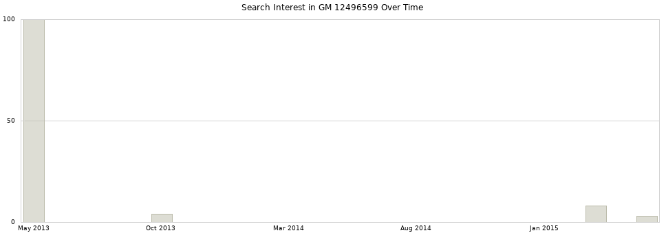 Search interest in GM 12496599 part aggregated by months over time.