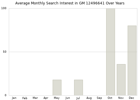 Monthly average search interest in GM 12496641 part over years from 2013 to 2020.