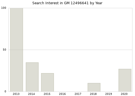 Annual search interest in GM 12496641 part.