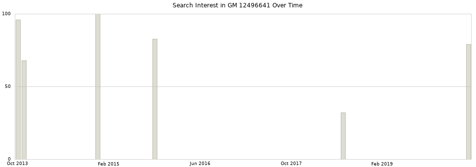 Search interest in GM 12496641 part aggregated by months over time.