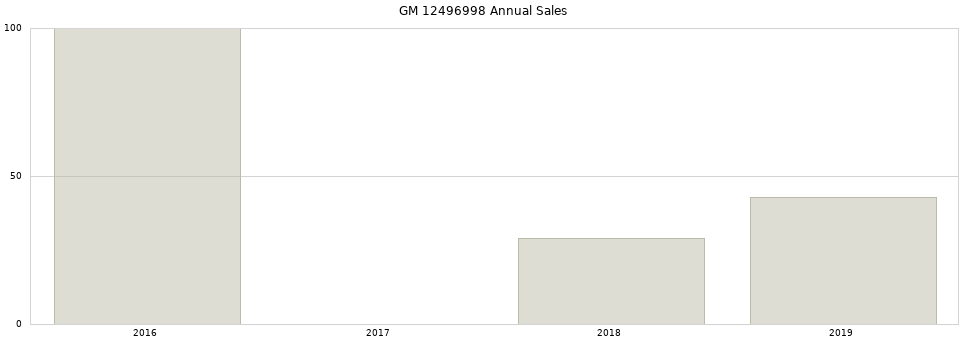 GM 12496998 part annual sales from 2014 to 2020.
