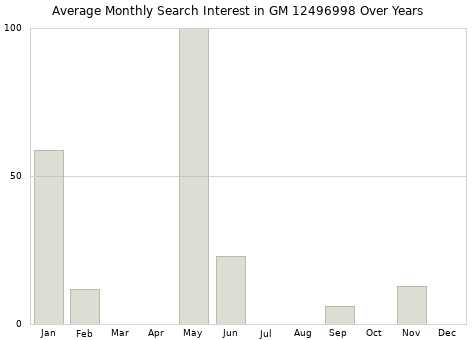 Monthly average search interest in GM 12496998 part over years from 2013 to 2020.