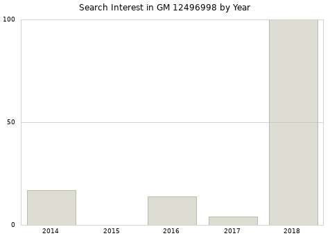 Annual search interest in GM 12496998 part.