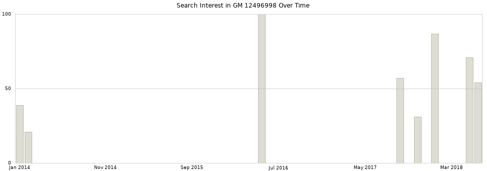 Search interest in GM 12496998 part aggregated by months over time.